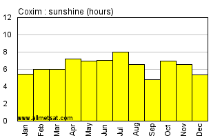 Coxim, Mato Grosso do Sul Brazil Annual Precipitation Graph